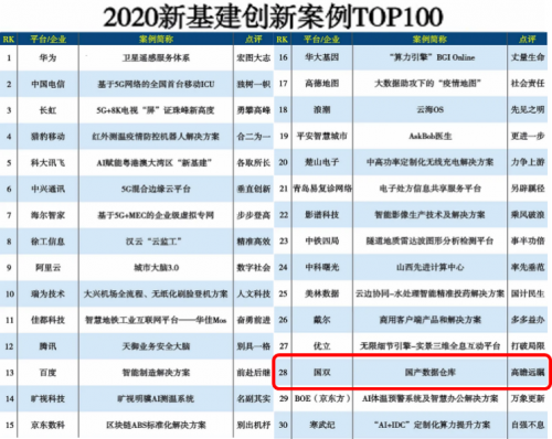 國(guó)雙數(shù)據(jù)倉(cāng)庫(kù)加速新基建落地，推動(dòng)國(guó)產(chǎn)替代