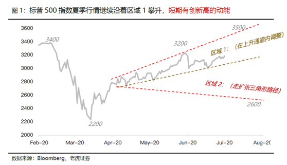 老虎證券：科技離場，美股還有機會創(chuàng)新高嗎？