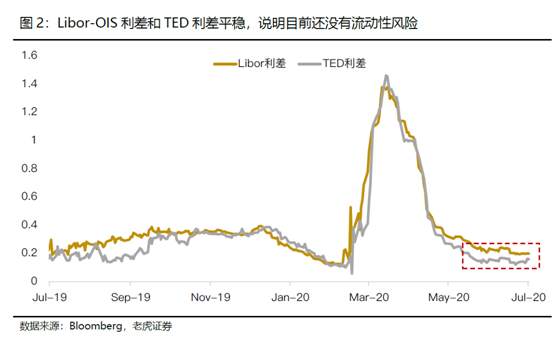 老虎證券：科技離場，美股還有機會創(chuàng)新高嗎？