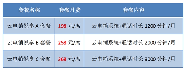 198元就能購得助智能云電銷套餐包，卻可針對性解決電銷難題！