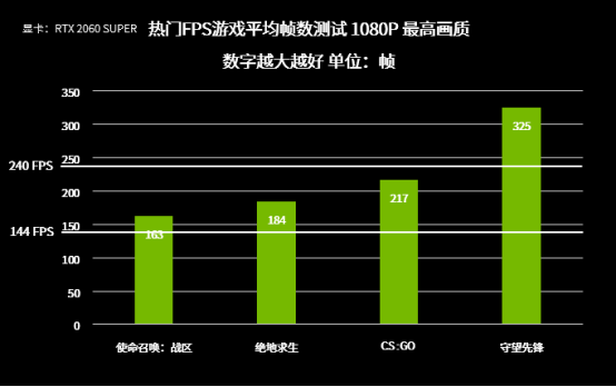 144FPS和60FPS的差別，就是你與Pro的距離