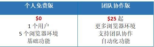 AdsPower為跨境電商行業(yè)提供更高效、更穩(wěn)定、更智能的賬號防關(guān)聯(lián)解決方案