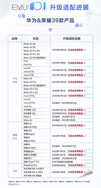 30款老產(chǎn)品用戶正式體驗EMUI 10.1，快速切換應(yīng)用手勢+單指關(guān)節(jié)截屏超香
