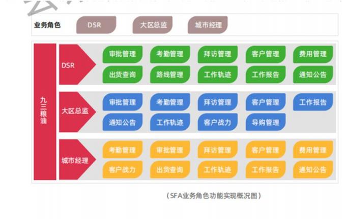 玄訊洞見｜SFA，助力九三食品實現(xiàn)人員精細化管理的一把“利刃”