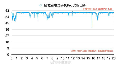 同是驍龍865Plus 為何拯救者手機(jī)Pro游戲?qū)崪y(cè)更出眾？
