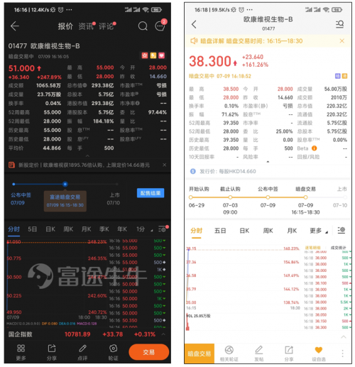 富途證券：泰格醫(yī)藥赴港IPO 如何選港股打新平臺？還要看暗盤！