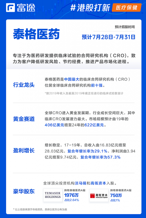 富途證券：泰格醫(yī)藥赴港IPO 如何選港股打新平臺？還要看暗盤！