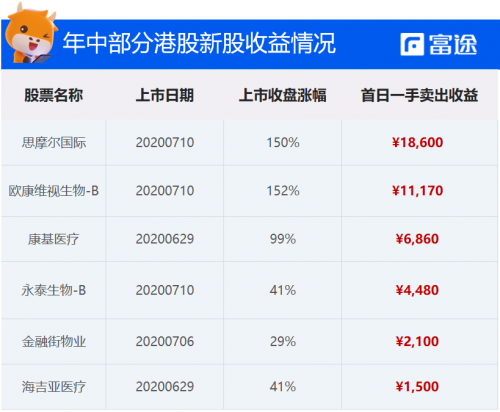 富途證券：泰格醫(yī)藥赴港IPO 如何選港股打新平臺？還要看暗盤！