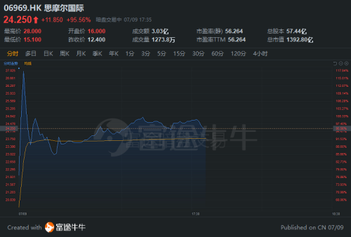富途證券：泰格醫(yī)藥赴港IPO 如何選港股打新平臺？還要看暗盤！