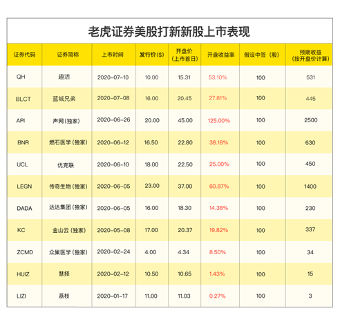 理想汽車赴美IPO，老虎證券任承銷商已開啟0費(fèi)用打新