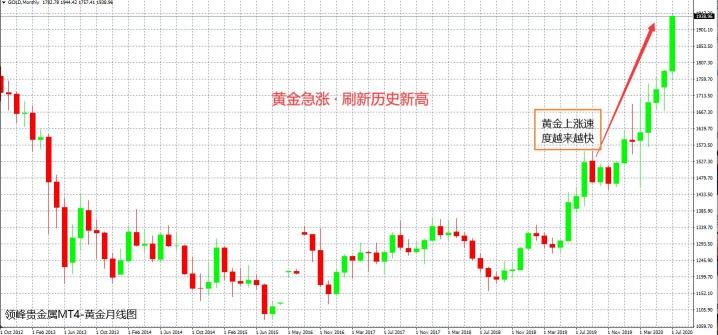 2020見(jiàn)證歷史，領(lǐng)峰直播間勘破黃金上沖2000謎局