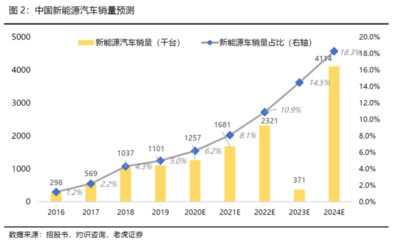 老虎證券：全球電動(dòng)化浪潮來(lái)臨，理想乘風(fēng)破浪