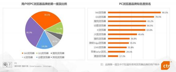 CTR發(fā)布《PC端瀏覽器行業(yè)報(bào)告》360瀏覽器品牌知名度名列第一
