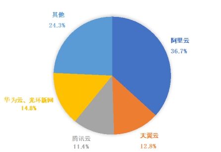 穩(wěn)居公有云第一梯隊，天翼云市場份額實現(xiàn)持續(xù)增長