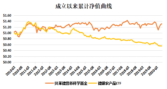 老虎證券基金超市：下跌的全球農(nóng)產(chǎn)品價(jià)格暗藏投資良機(jī)？