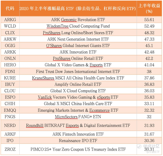 老虎證券：2020年上半年哪些ETF漲得最好？來看看上半年榜單