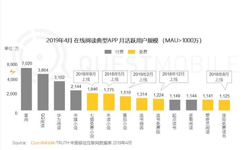 在線閱讀APP免費(fèi)王道，番茄、七貓與瘋讀小說占據(jù)大半江山