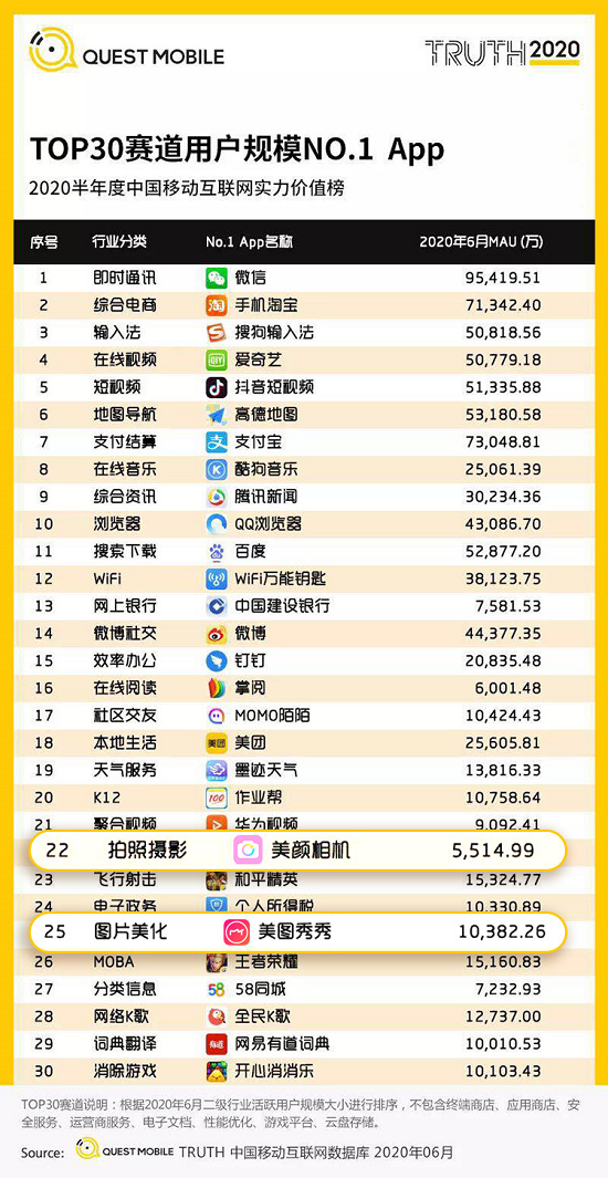 2020半年度移動(dòng)互聯(lián)實(shí)力價(jià)值榜發(fā)布 美圖秀秀、美顏相機(jī)蟬聯(lián)圖片影像賽道“雙冠”