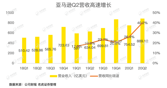 老虎證券：亞馬遜驚呆華爾街，是時候期待2萬億美元市值了？