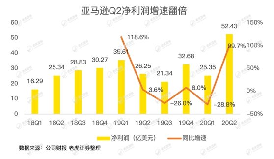 老虎證券：亞馬遜驚呆華爾街，是時候期待2萬億美元市值了？