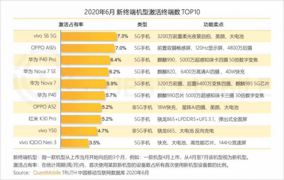 Canalys：vivo二季度穩(wěn)居中國(guó)市場(chǎng)第二，環(huán)比增長(zhǎng)23%