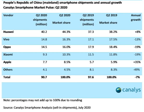 Canalys：vivo二季度穩(wěn)居中國(guó)市場(chǎng)第二，環(huán)比增長(zhǎng)23%