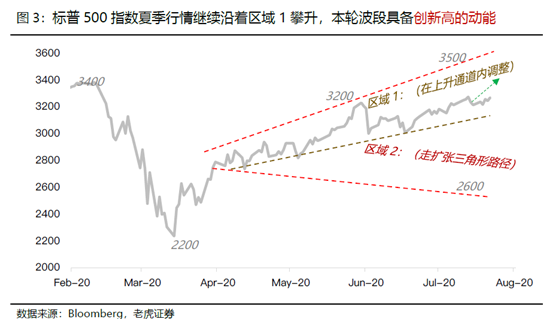老虎證券：美股、美元“冰火兩重天”的狀態(tài)恐怕要結(jié)束了