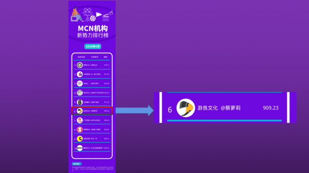 1300萬播放、五天漲粉150萬的抖音號，游良文化是怎么打造的？
