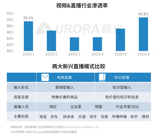 極光：2020Q2直播行情持續(xù)火爆，6月份滲透率上升至90.8%