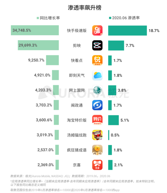極光：2020Q2直播行情持續(xù)火爆，6月份滲透率上升至90.8%
