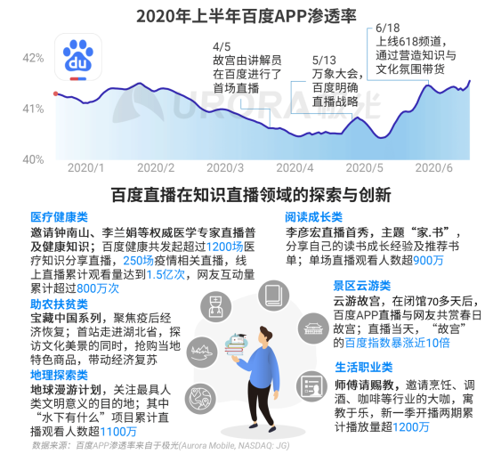 極光：2020Q2直播行情持續(xù)火爆，6月份滲透率上升至90.8%