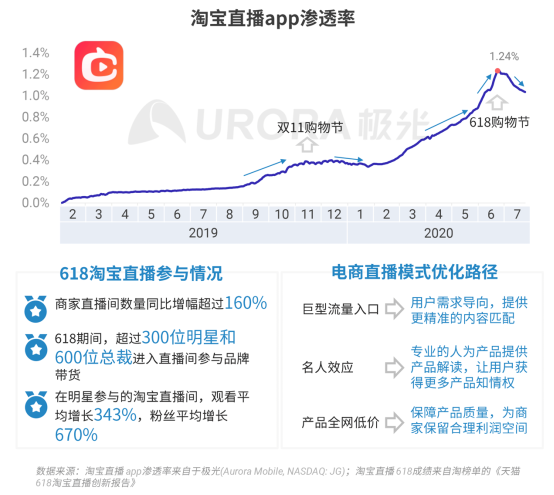 極光：2020Q2直播行情持續(xù)火爆，6月份滲透率上升至90.8%