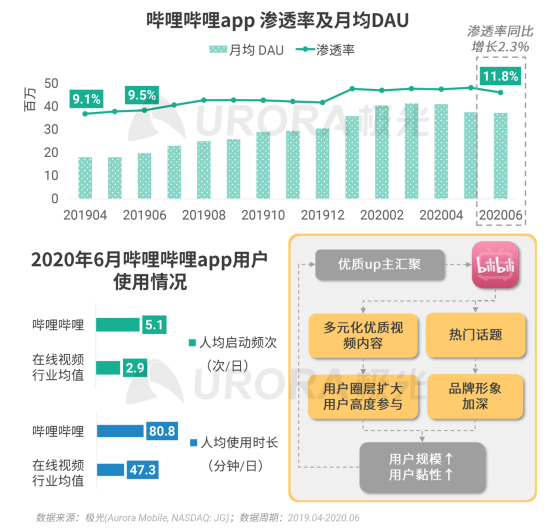 極光：2020Q2直播行情持續(xù)火爆，6月份滲透率上升至90.8%