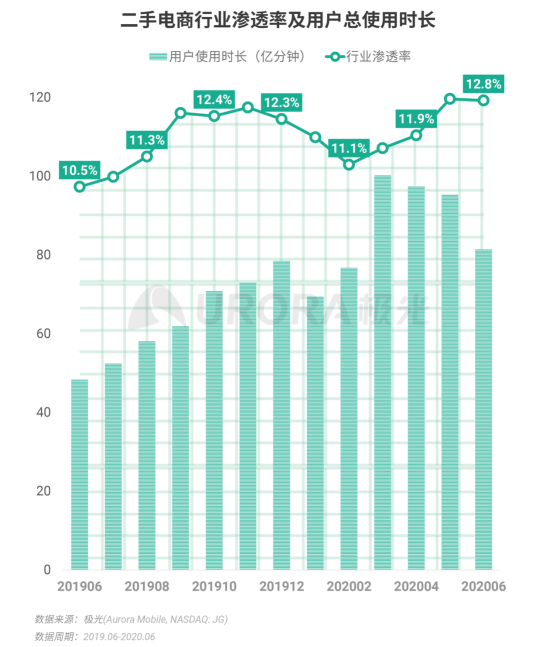 極光：2020Q2直播行情持續(xù)火爆，6月份滲透率上升至90.8%