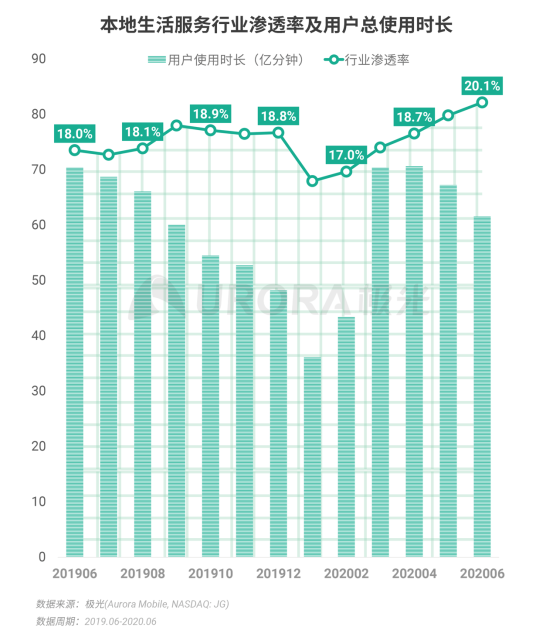 極光：2020Q2直播行情持續(xù)火爆，6月份滲透率上升至90.8%