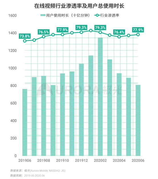 極光：2020Q2直播行情持續(xù)火爆，6月份滲透率上升至90.8%