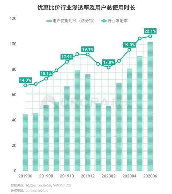 極光：2020Q2直播行情持續(xù)火爆，6月份滲透率上升至90.8%