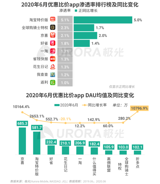 極光：2020Q2直播行情持續(xù)火爆，6月份滲透率上升至90.8%