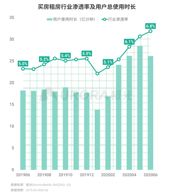 極光：2020Q2直播行情持續(xù)火爆，6月份滲透率上升至90.8%
