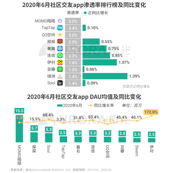 極光：2020Q2直播行情持續(xù)火爆，6月份滲透率上升至90.8%