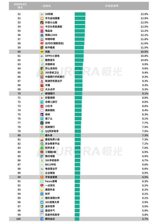 極光：2020Q2直播行情持續(xù)火爆，6月份滲透率上升至90.8%