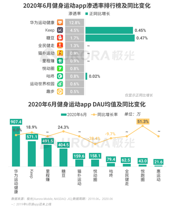 極光：2020Q2直播行情持續(xù)火爆，6月份滲透率上升至90.8%