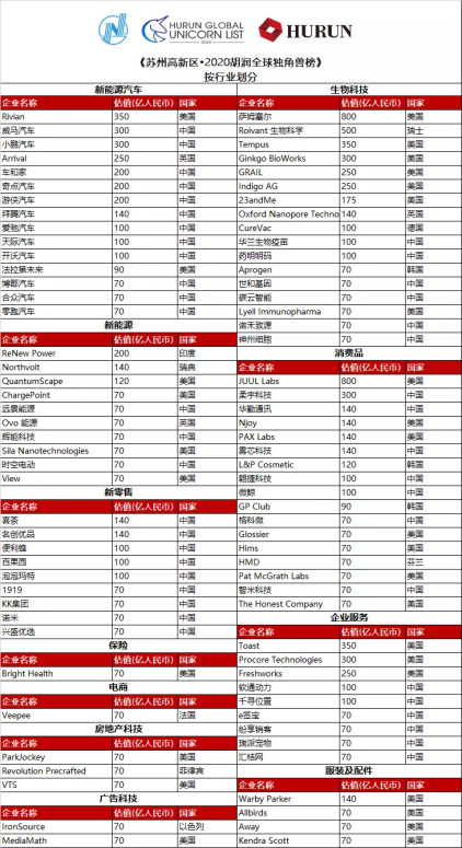 榮登胡潤全球獨角獸榜，“中國DocuSign” e簽寶被估70億