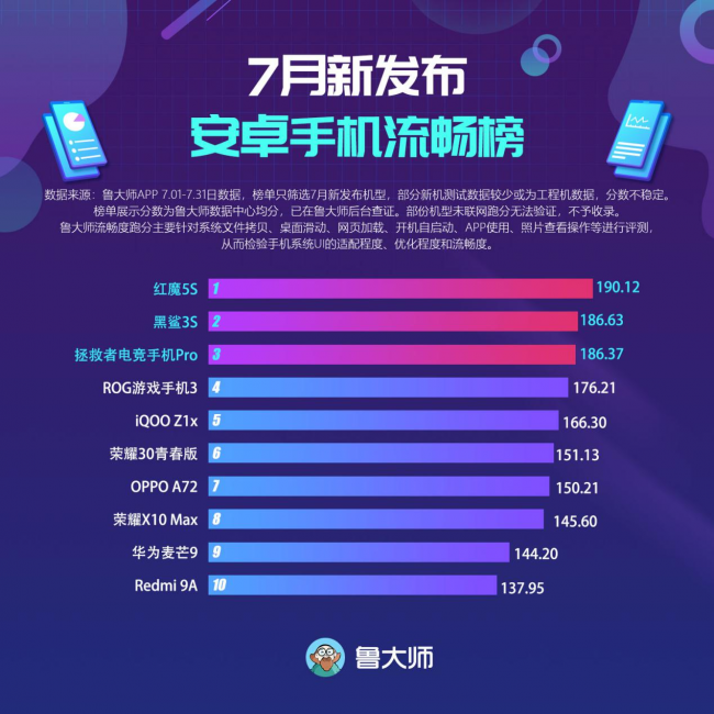 魯大師7月新發(fā)布手機(jī)流暢榜：最流暢游戲手機(jī)是它！