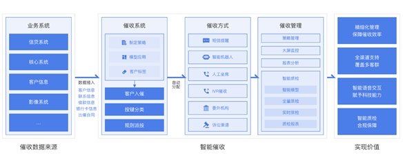 委外嚴監(jiān)管司法成本高，脫離業(yè)務談應用的智能催收也非特效藥？
