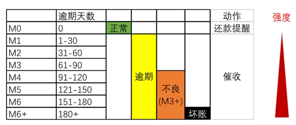 委外嚴監(jiān)管司法成本高，脫離業(yè)務談應用的智能催收也非特效藥？