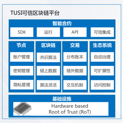 助力企業(yè)數(shù)字化升級，騰訊TUSI區(qū)塊鏈專家揭秘可信區(qū)塊鏈與產(chǎn)業(yè)實(shí)踐