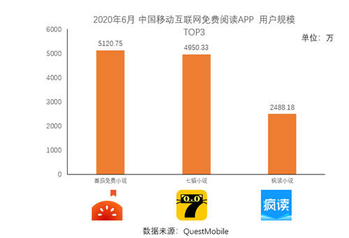 免費在線閱讀怎么玩？瘋讀小說給市場“打了個樣”！