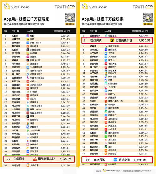 免費在線閱讀怎么玩？瘋讀小說給市場“打了個樣”！