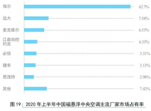 海爾磁懸浮離心機(jī) 市場占有率讓人眼前一亮